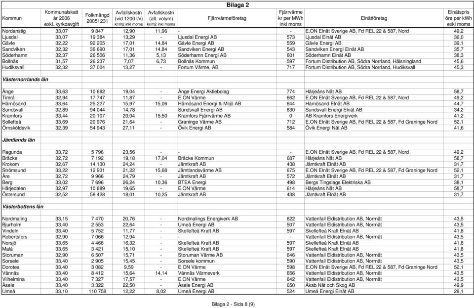 Sandviken 32,32 36 690 17,01 14,84 Sandviken Energi AB 543 Sandviken Energi Elnät AB 35,7 Söderhamn 32,37 26 506 11,36 5,13 Söderhamn Energi AB 601 Söderhamn Elnät AB 38,3 Bollnäs 31,57 26 237 7,07