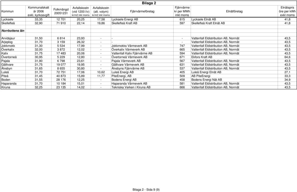 Värmeverk AB 747 Vattenfall Eldistribution AB, Norrnät 43,5 Överkalix 32,00 3 872 12,02 - Överkalix Värmeverk AB 665 Vattenfall Eldistribution AB, Norrnät 43,5 Kalix 31,75 17 483 20,06 - Vattenfall