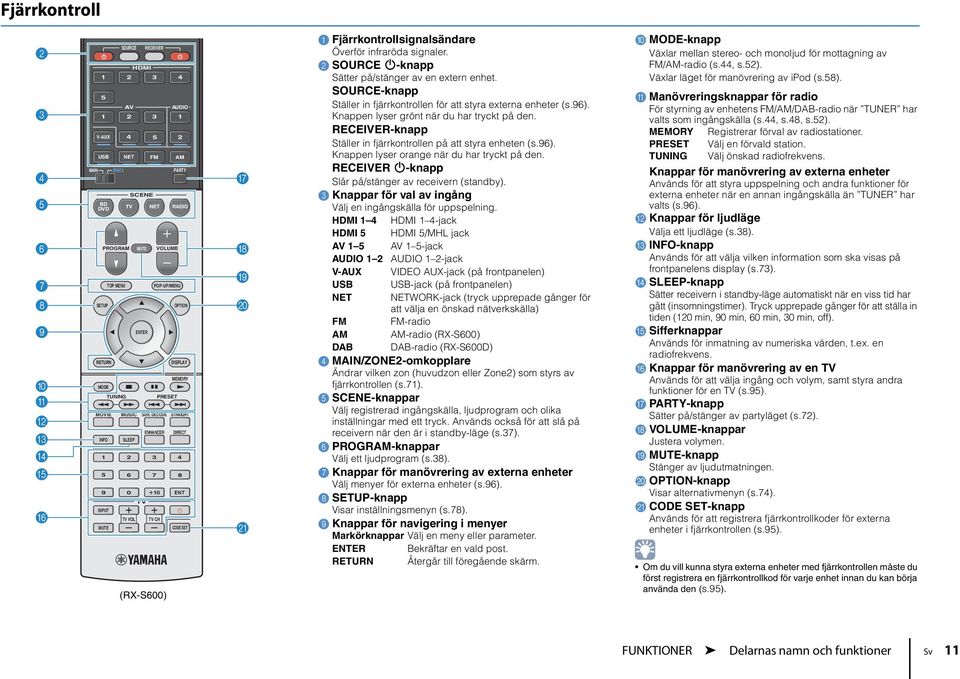 DECODE AM OPTION DISPLAY MEMORY STRAIGHT DIRECT 5 6 7 8 9 0 10 ENT TV INPUT TV VOL TV CH MUTE CODE SET (RX-S600) G I J K 1 Fjärrkontrollsignalsändare Överför infraröda signaler.