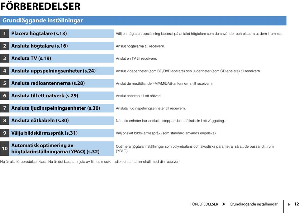 24) Anslut videoenheter (som BD/DVD-spelare) och ljudenheter (som CD-spelare) till receivern. 5 Ansluta radioantennerna (s.28) Anslut de medföljande FM/AM/DAB-antennerna till receivern.