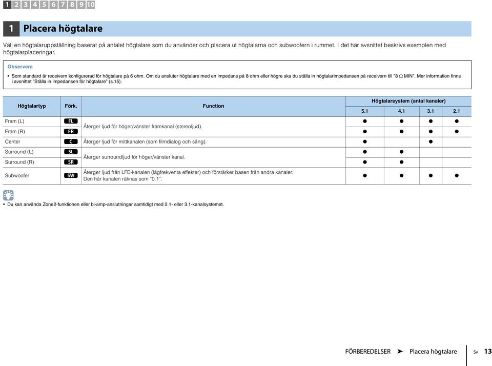 Om du ansluter högtalare med en impedans på 8 ohm eller högre ska du ställa in högtalarimpedansen på receivern till 8 Ω MIN. Mer information finns i avsnittet Ställa in impedansen för högtalare (s.