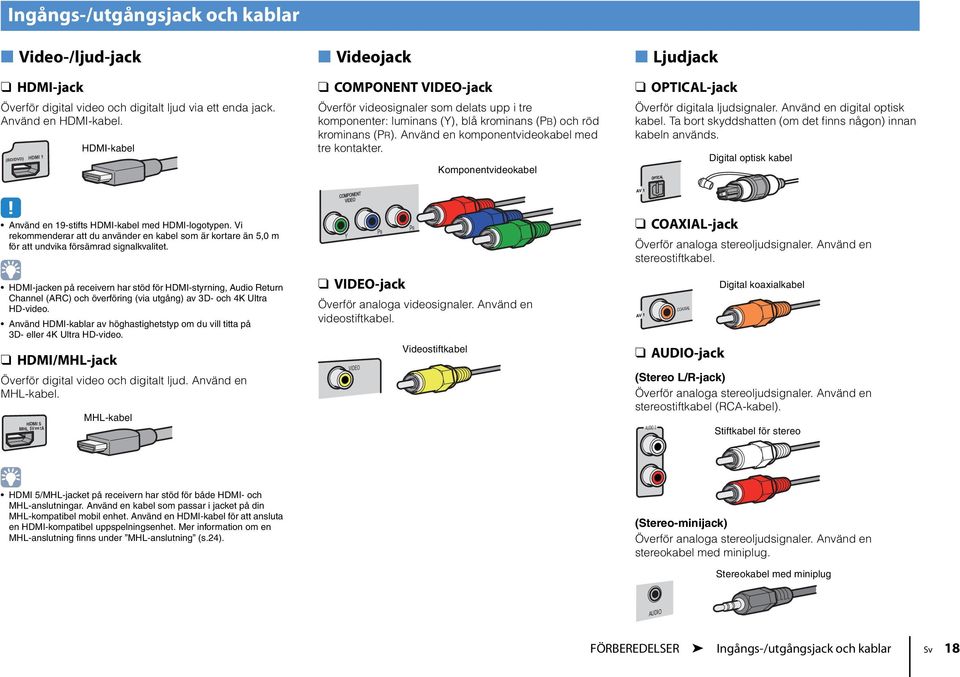 Komponentvideokabel Ljudjack OPTICAL-jack Överför digitala ljudsignaler. Använd en digital optisk kabel. Ta bort skyddshatten (om det finns någon) innan kabeln används.