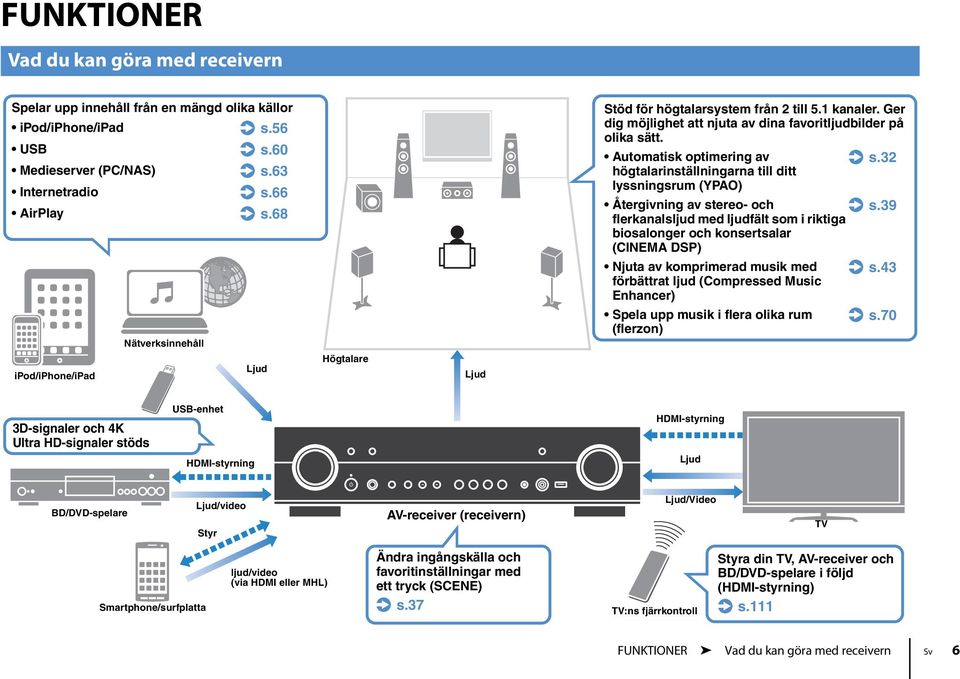 Ger dig möjlighet att njuta av dina favoritljudbilder på olika sätt. Automatisk optimering av. s.32 högtalarinställningarna till ditt lyssningsrum (YPAO) Återgivning av stereo- och. s.39 flerkanalsljud med ljudfält som i riktiga biosalonger och konsertsalar (CINEMA DSP) Njuta av komprimerad musik med.