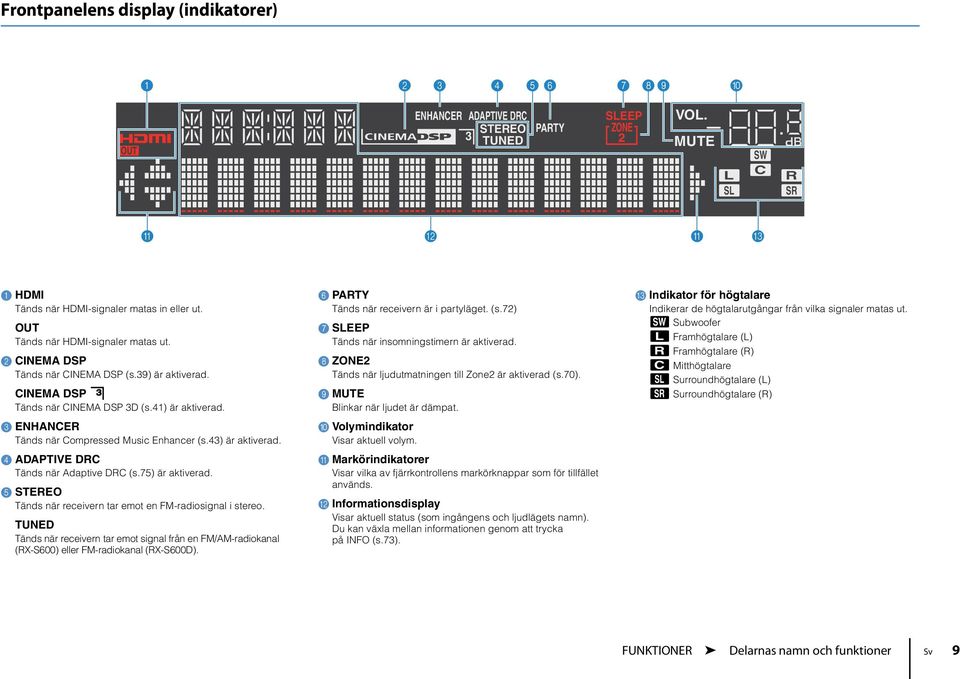 43) är aktiverad. 4 ADAPTIVE DRC Tänds när Adaptive DRC (s.75) är aktiverad. 5 STEREO Tänds när receivern tar emot en FM-radiosignal i stereo.