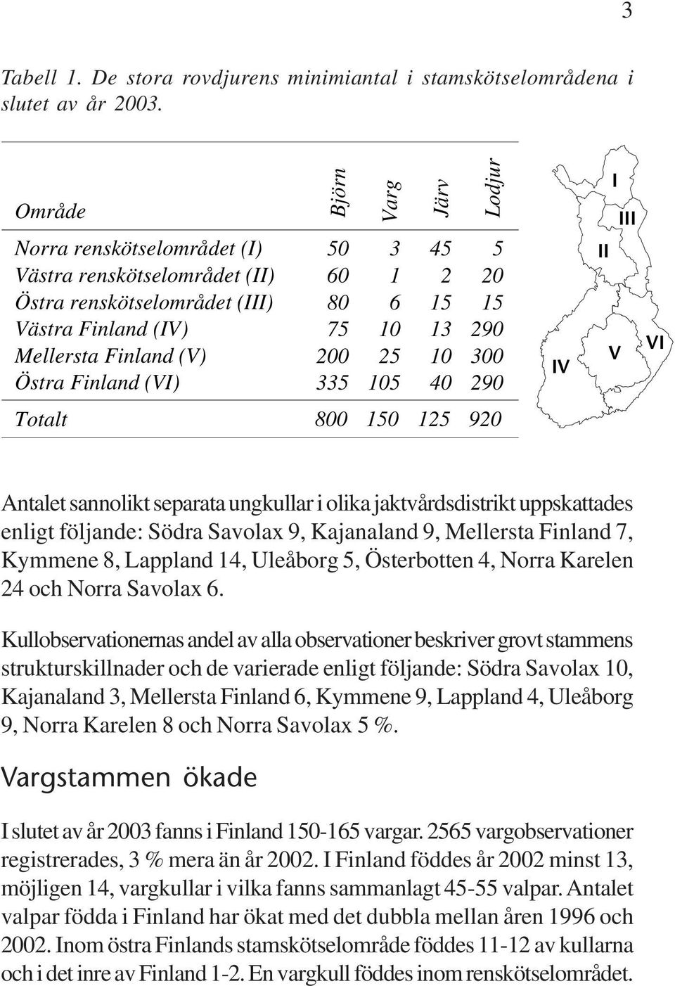 (V) 25 10 300 Östra Finland (VI) 335 105 40 290 Totalt 800 150 125 920 IV I III II VI V Antalet sannolikt separata ungkullar i olika jaktvårdsdistrikt uppskattades enligt följande: Södra Savolax 9,