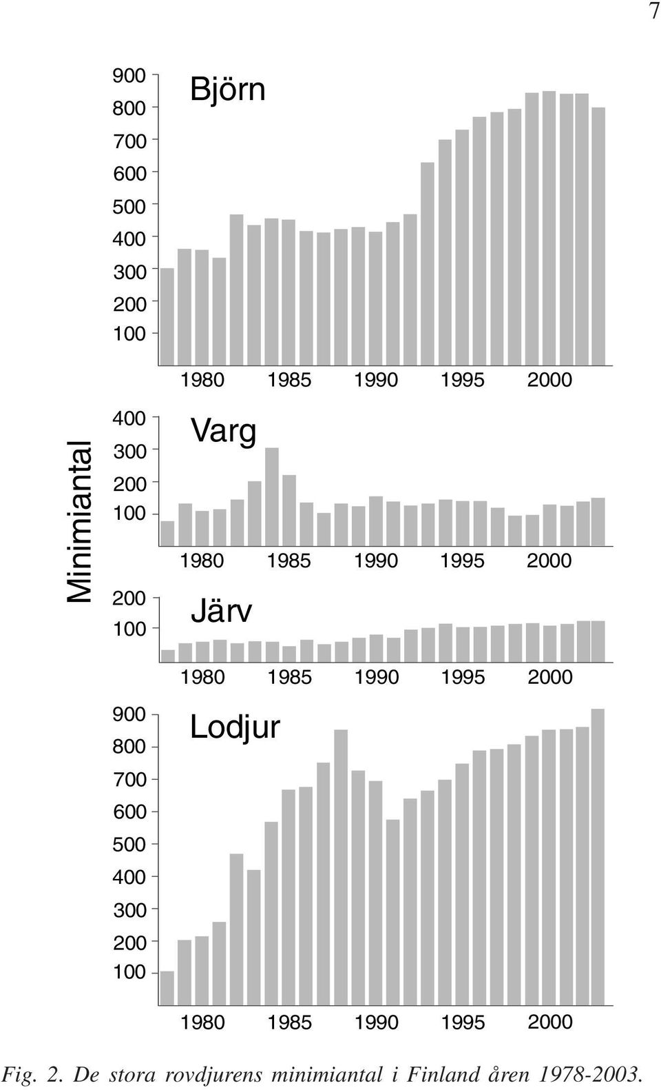 700 600 500 400 300 1980 1985 1990 1995 0 Lodjur 1980 1985