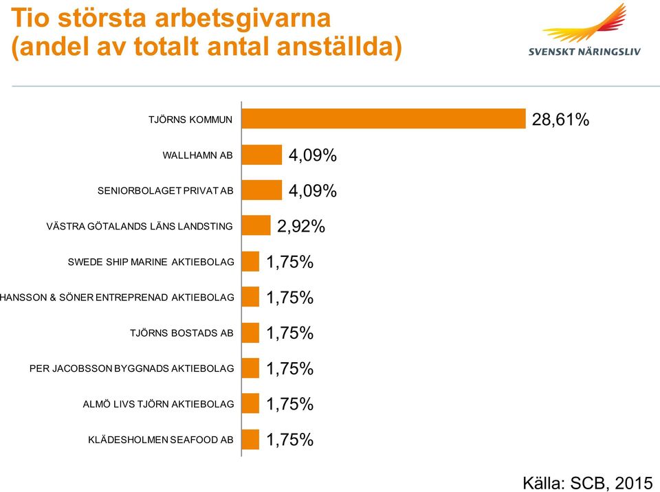 SÖNER ENTREPRENAD AKTIEBOLAG TJÖRNS BOSTADS AB PER JACOBSSON BYGGNADS AKTIEBOLAG ALMÖ LIVS TJÖRN