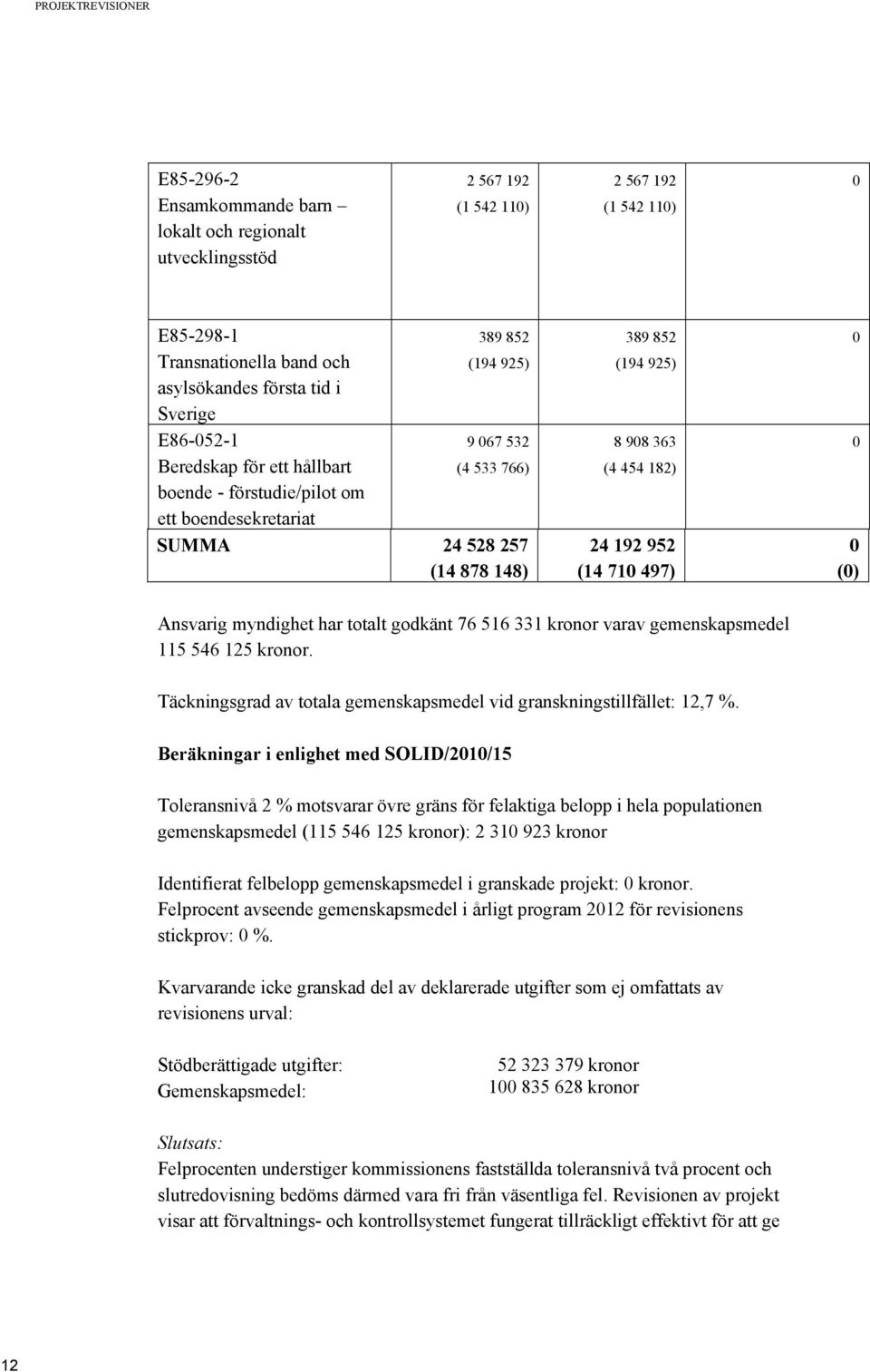 24 192 952 (14 710 497) 0 0 0 (0) Ansvarig myndighet har totalt godkänt 76 516 331 kronor varav gemenskapsmedel 115 546 125 kronor.