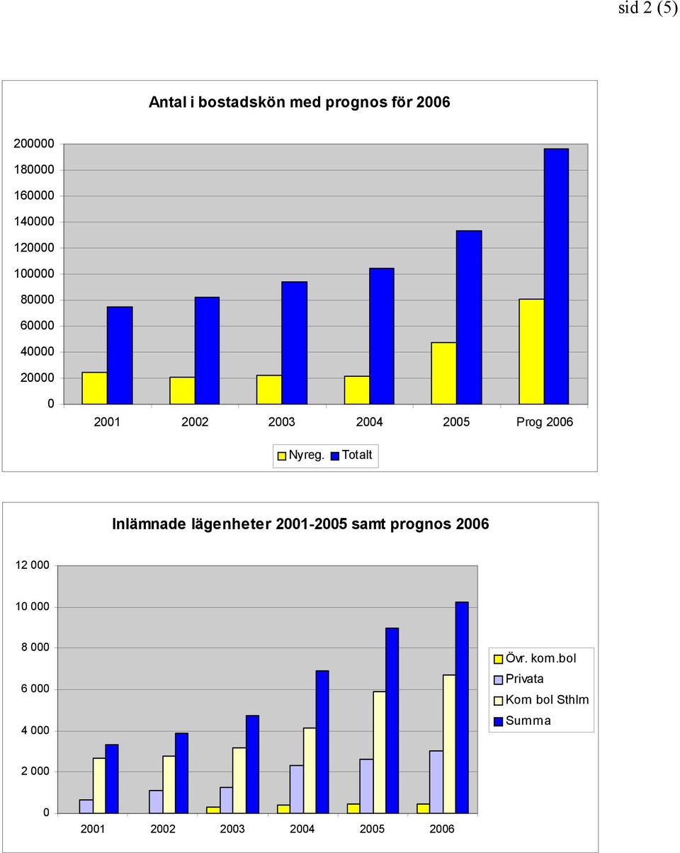 Totalt Inlämnade lägenheter 21-25 samt prognos 26 12 1