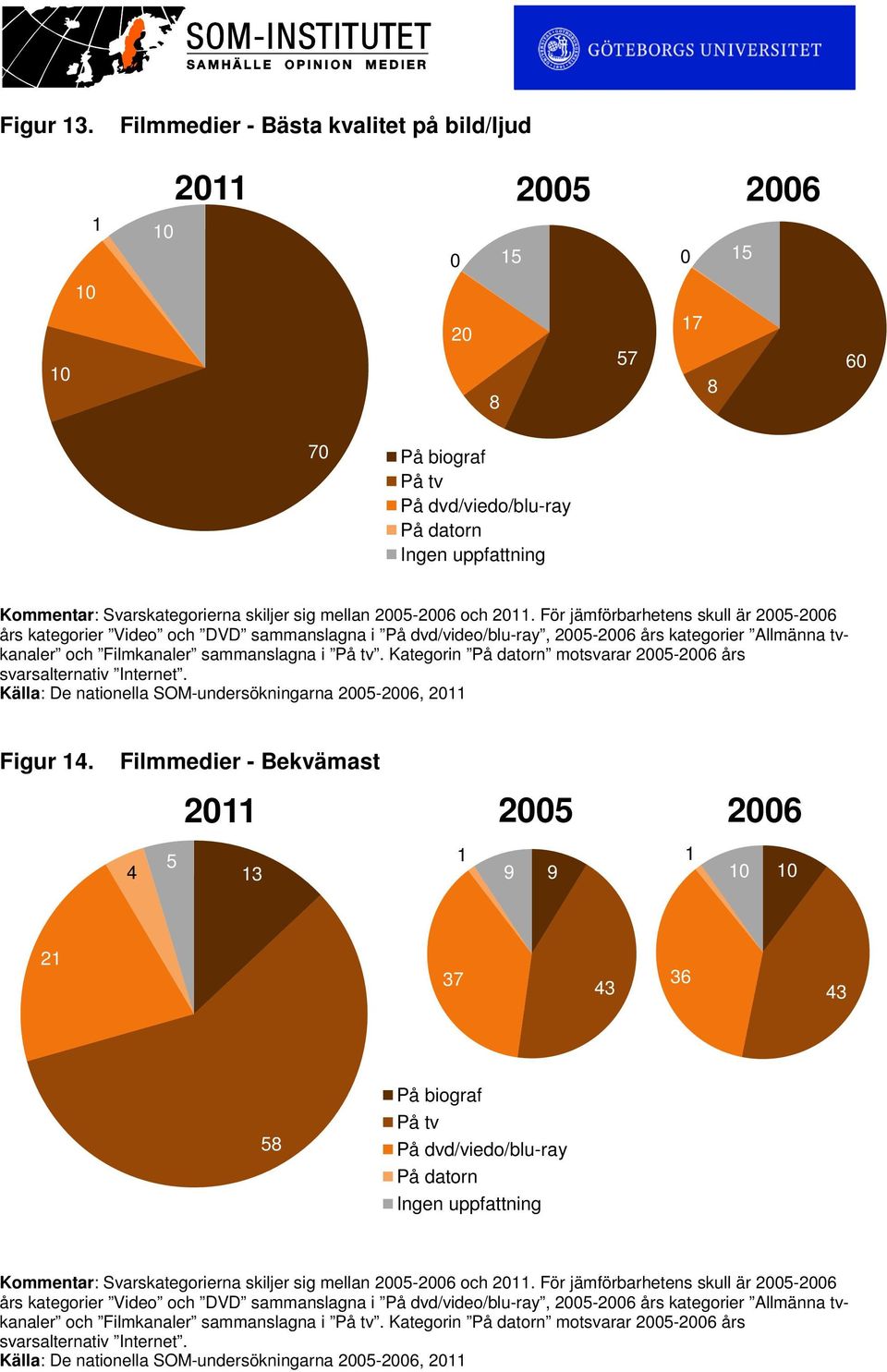 mellan 2005-2006 och 2011.