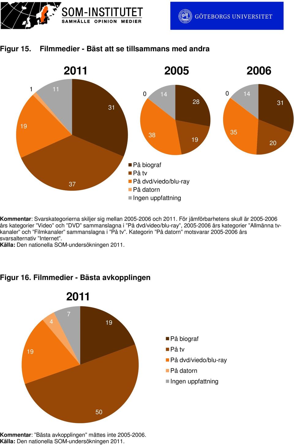 Kommentar: Svarskategorierna skiljer sig mellan 2005-2006 och 2011.