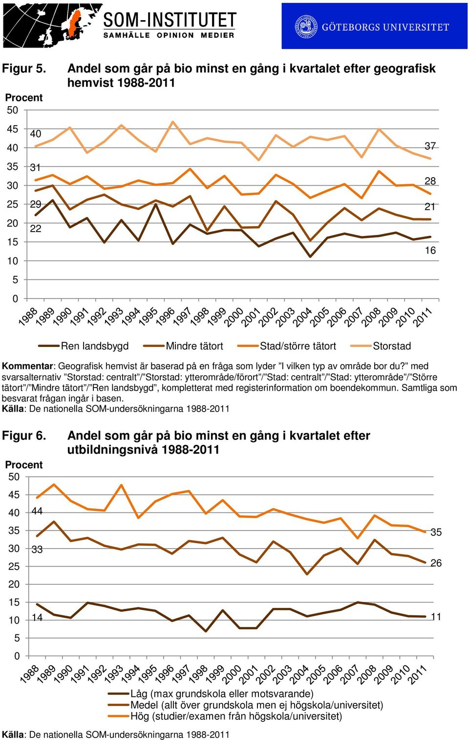 lyder I vilken typ av område bor du?