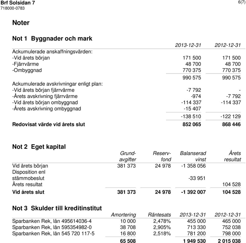 ombyggnad -15 407-138 510-122 129 Redovisat värde vid årets slut 852 065 868 446 Not 2 Eget kapital Grund- Reserv- Balanserad Årets avgifter fond vinst resultat Vid årets början 381 373 24 978-1 358