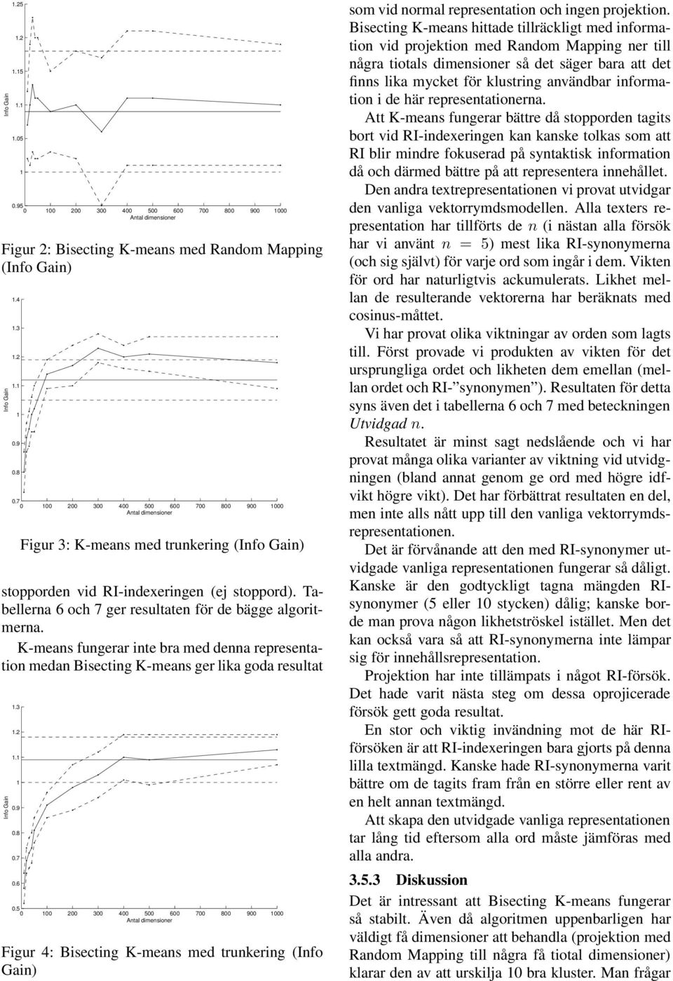 Tabellerna 6 och 7 ger resultaten för de bägge algoritmerna. K-means fungerar inte bra med denna representation medan Bisecting K-means ger lika goda resultat Info Gain 1.3 1.2 1.1 1 0.9 0.8 0.7 0.