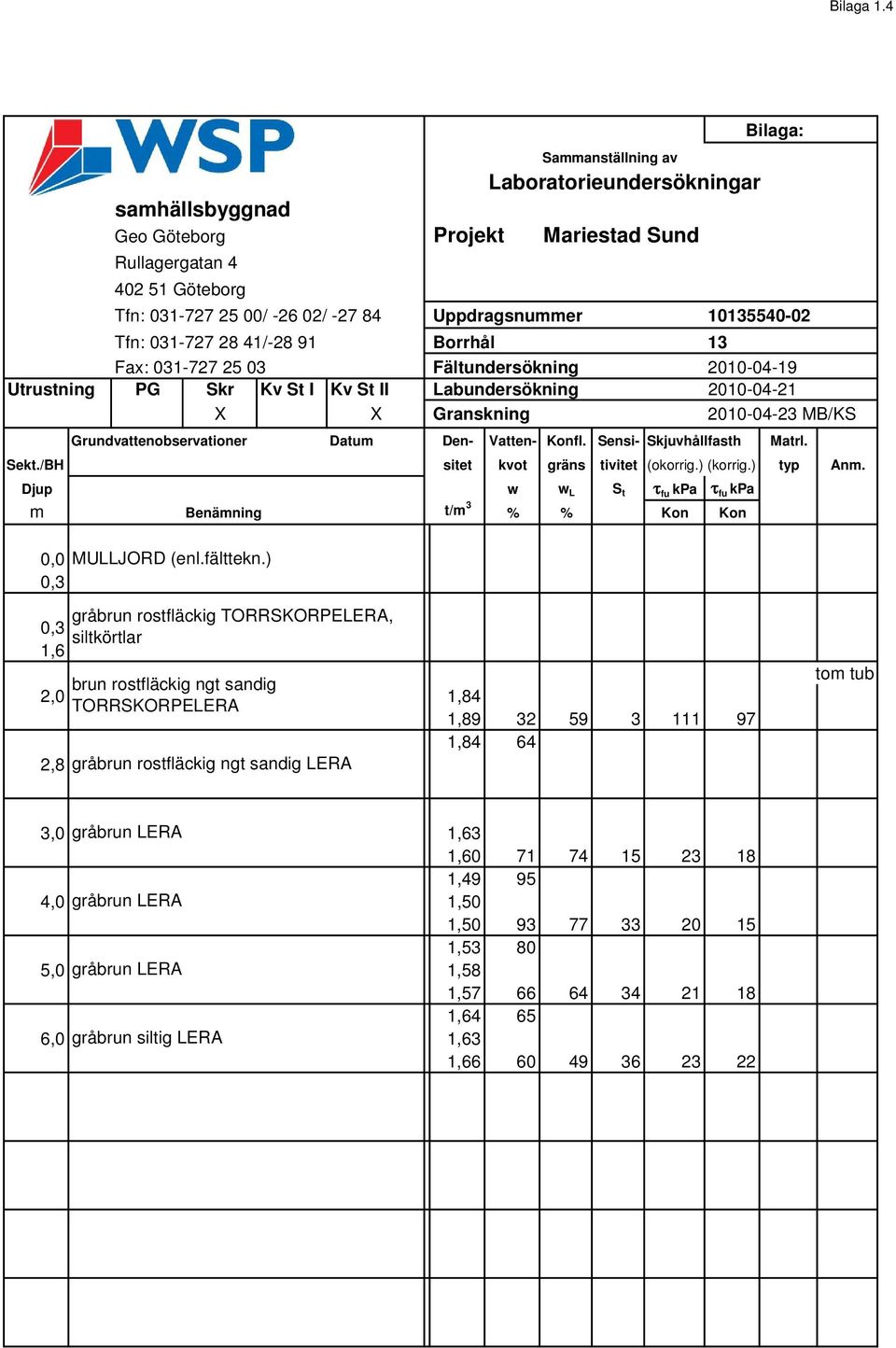 10135540-02 Tfn: 031-727 28 41/-28 91 Borrhål 13 Fax: 031-727 25 03 Fältundersökning 2010-04-19 Utrustning PG Skr Kv St I Kv St II Labundersökning 2010-04-21 X X Granskning 2010-04-23 MB/KS