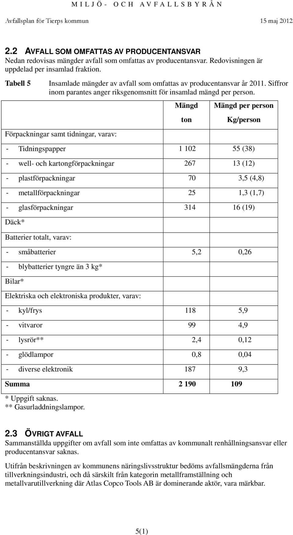 Förpackningar samt tidningar, varav: Mängd ton Mängd per person Kg/person - Tidningspapper 1 102 55 (38) - well- och kartongförpackningar 267 13 (12) - plastförpackningar 70 3,5 (4,8) -