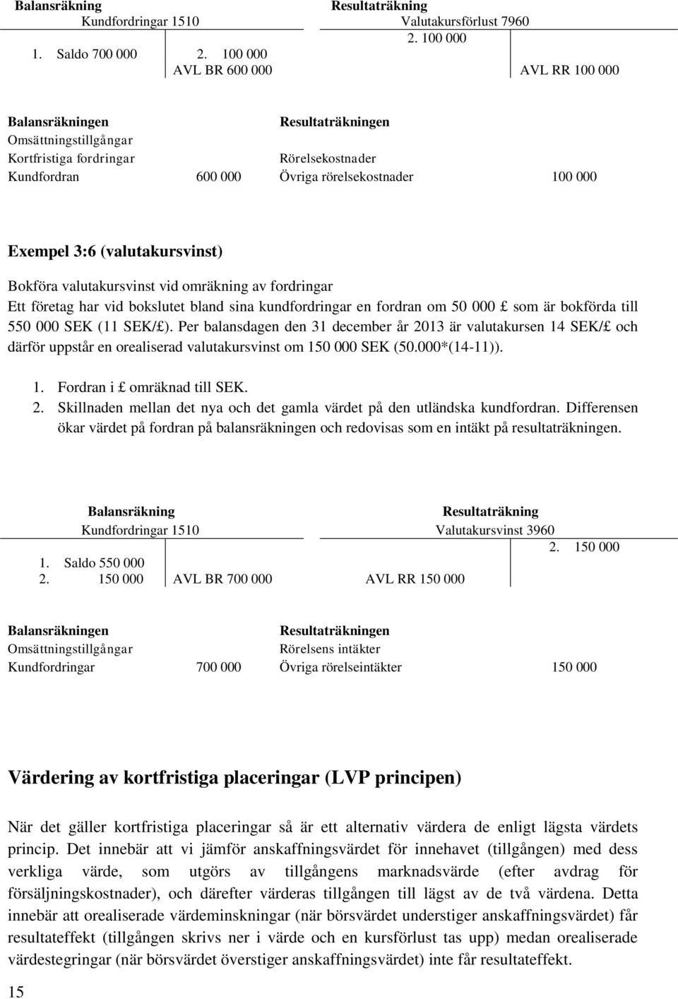 valutakursvinst vid omräkning av fordringar Ett företag har vid bokslutet bland sina kundfordringar en fordran om 50 000 som är bokförda till 550 000 SEK (11 SEK/ ).