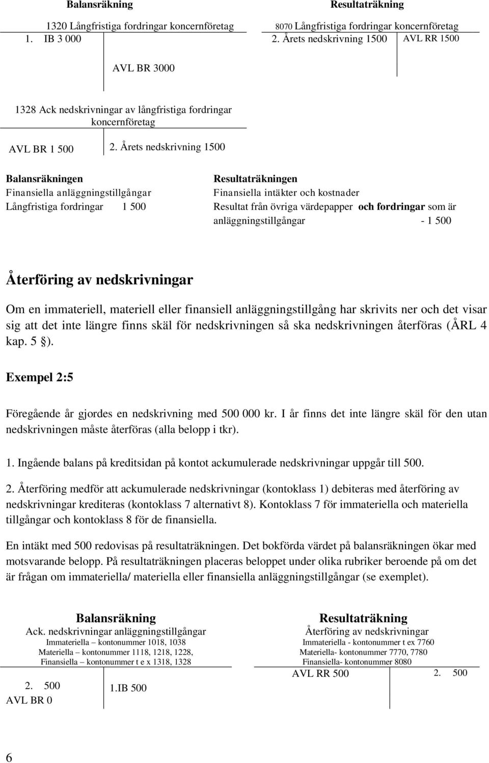 Årets nedskrivning 1500 en en Finansiella anläggningstillgångar Finansiella intäkter och kostnader Långfristiga fordringar 1 500 Resultat från övriga värdepapper och fordringar som är