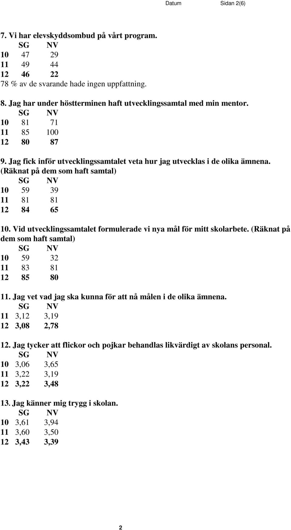 (Räknat på dem som haft samtal) 10 59 39 11 81 81 12 84 65 10. Vid utvecklingssamtalet formulerade vi nya mål för mitt skolarbete. (Räknat på dem som haft samtal) 10 59 32 11 83 81 12 85 80 11.