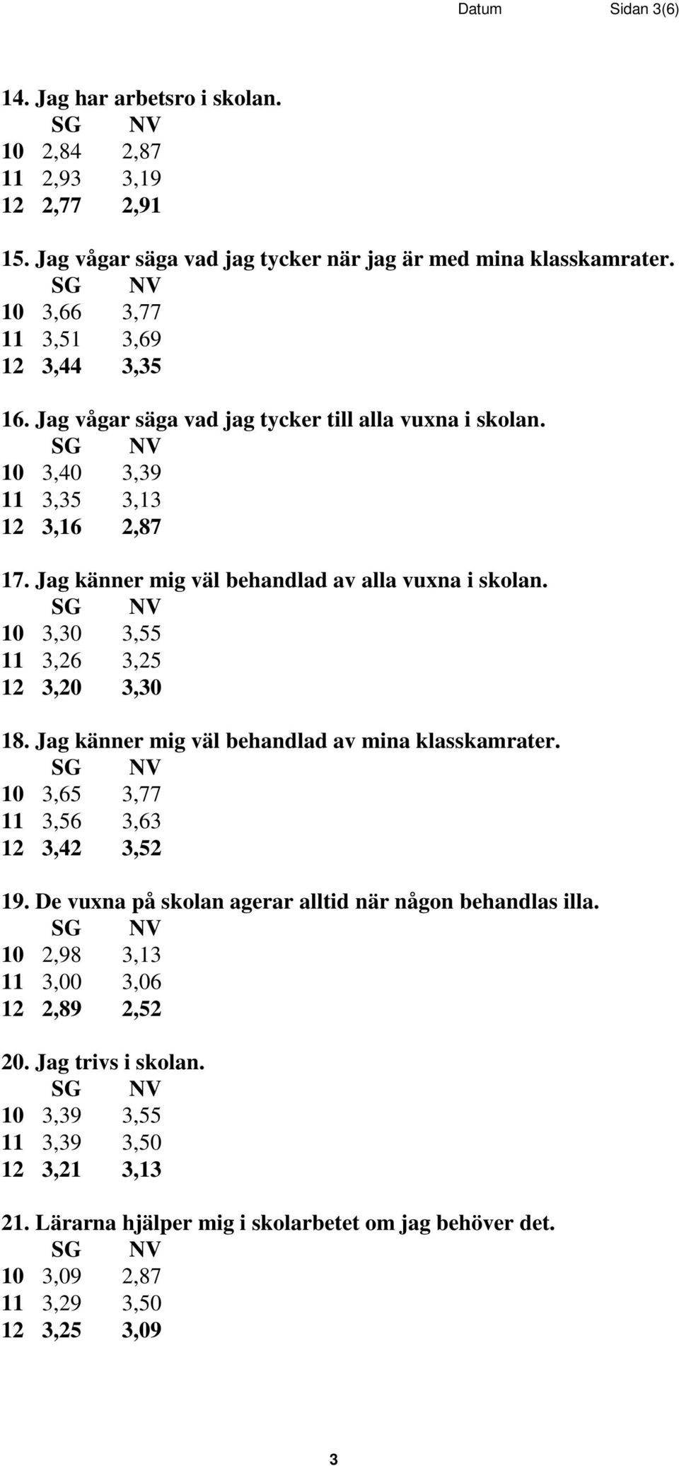 Jag känner mig väl behandlad av alla vuxna i skolan. 10 3,30 3,55 11 3,26 3,25 12 3,20 3,30 18. Jag känner mig väl behandlad av mina klasskamrater.