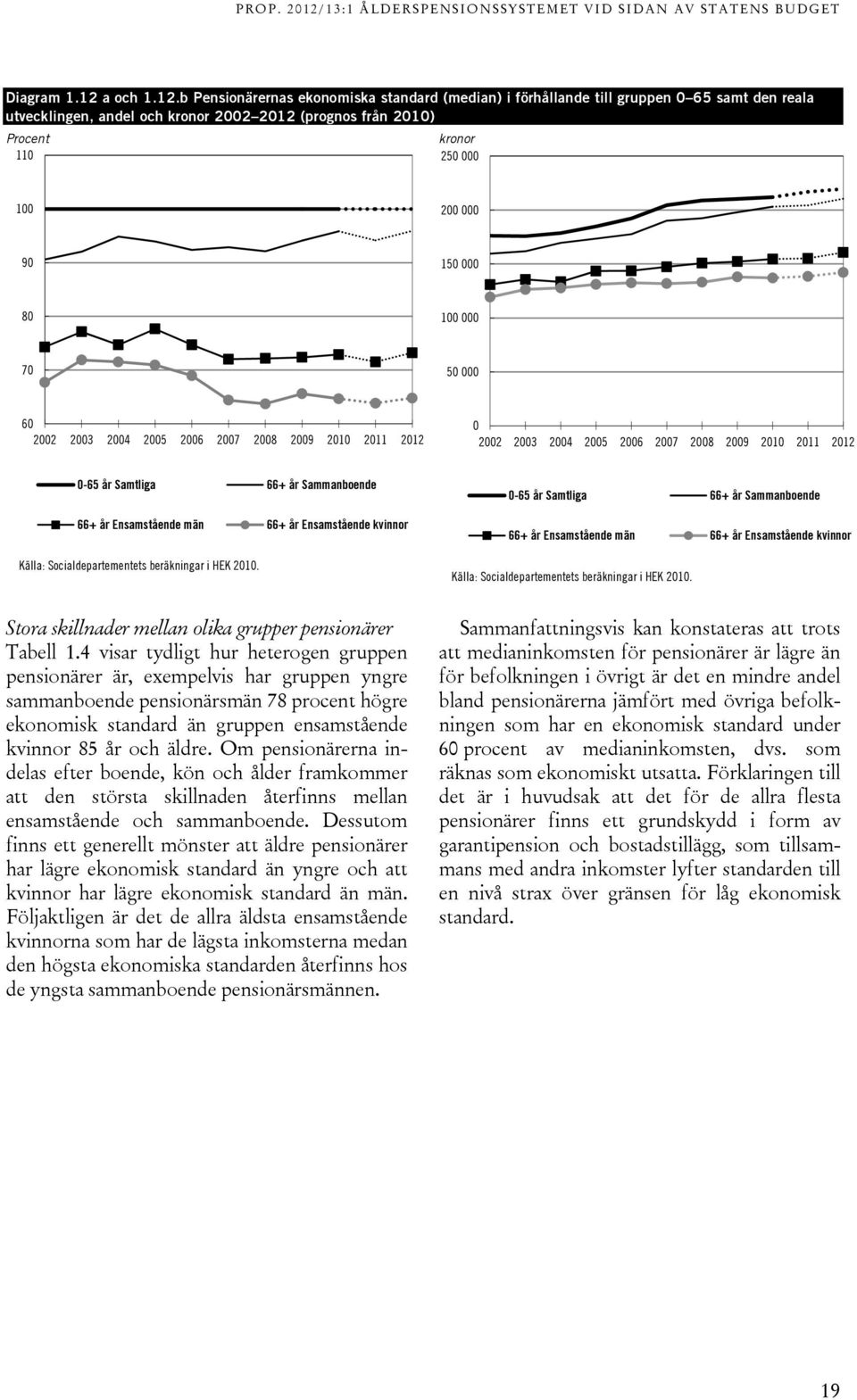 b Pensionärernas ekonomiska standard (median) i förhållande till gruppen 65 samt den reala utvecklingen, andel och kronor 22 212 (prognos från 21) Procent 11 kronor 25 1 2 9 15 8 1 7 5 6 22 23 24 25