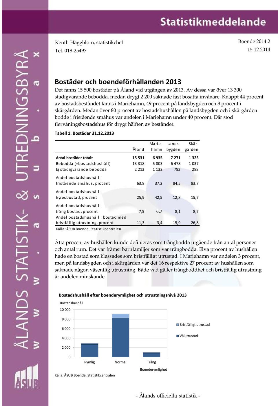 Knappt 44 procent av bostadsbeståndet fanns i Mariehamn, 49 procent på landsbygden och 8 procent i skärgården.