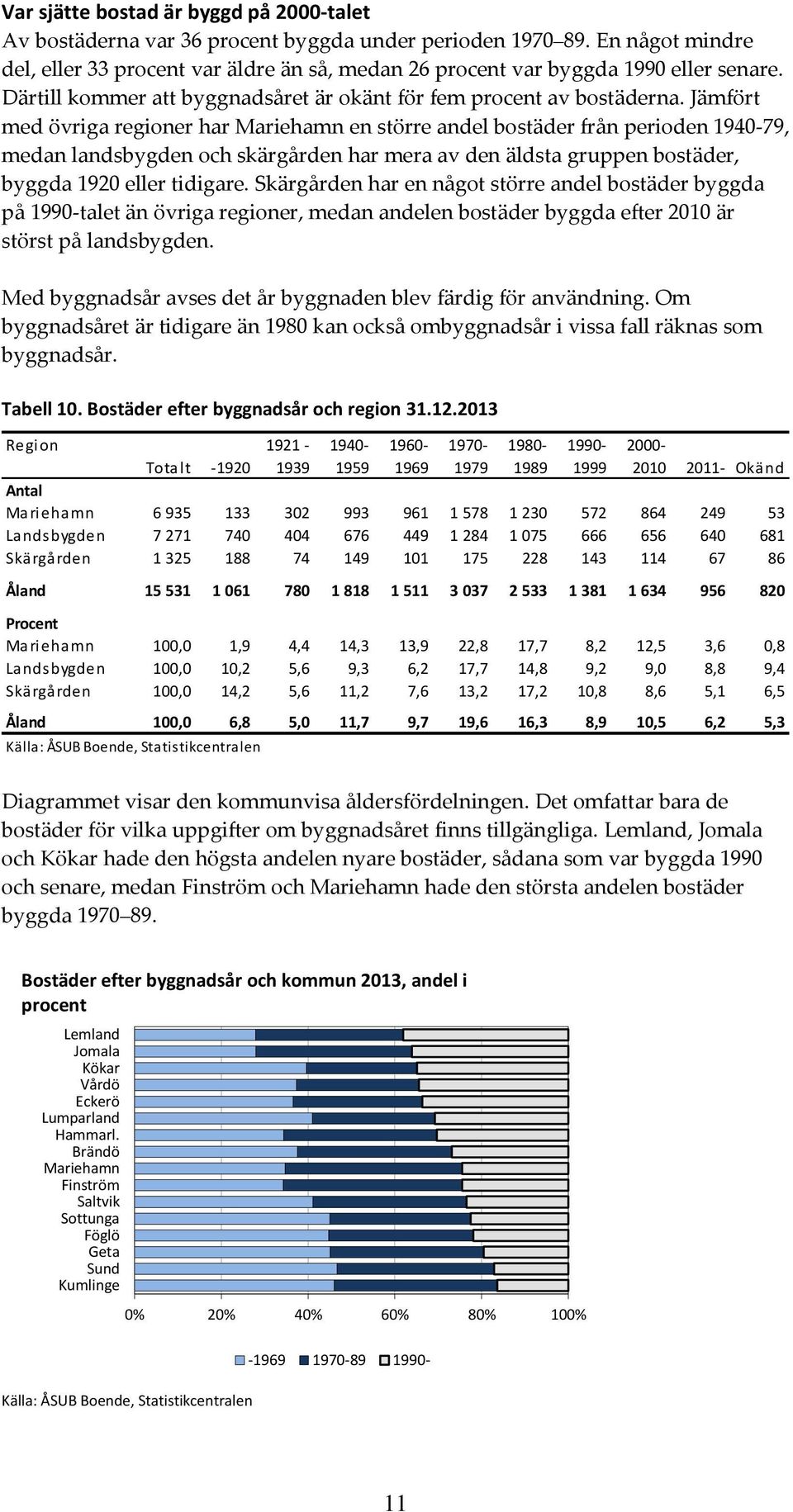 Jämfört med övriga regioner har Mariehamn en större andel bostäder från perioden 194-79, medan landsbygden och skärgården har mera av den äldsta gruppen bostäder, byggda 192 eller tidigare.