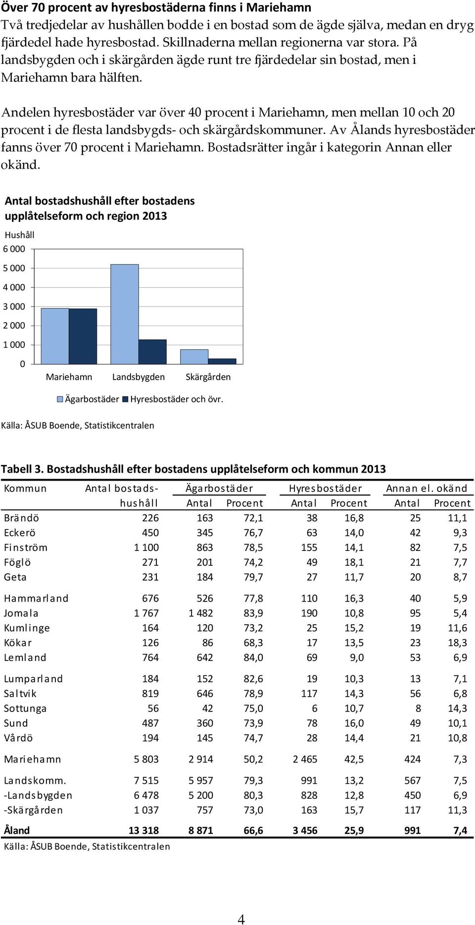 Andelen hyresbostäder var över 4 procent i Mariehamn, men mellan 1 och 2 procent i de flesta landsbygds- och skärgårdskommuner. Av Ålands hyresbostäder fanns över 7 procent i Mariehamn.