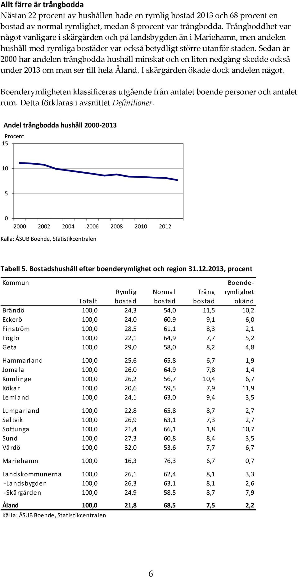 Sedan år 2 har andelen trångbodda hushåll minskat och en liten nedgång skedde också under 213 om man ser till hela Åland. I skärgården ökade dock andelen något.