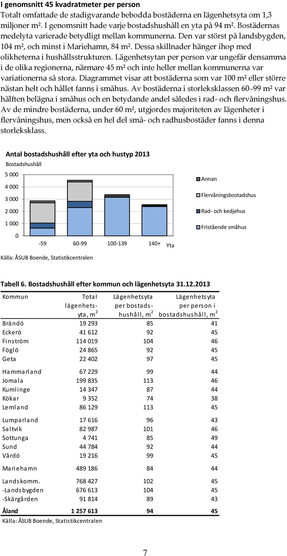 Lägenhetsytan per person var ungefär densamma i de olika regionerna, närmare 45 m² och inte heller mellan kommunerna var variationerna så stora.