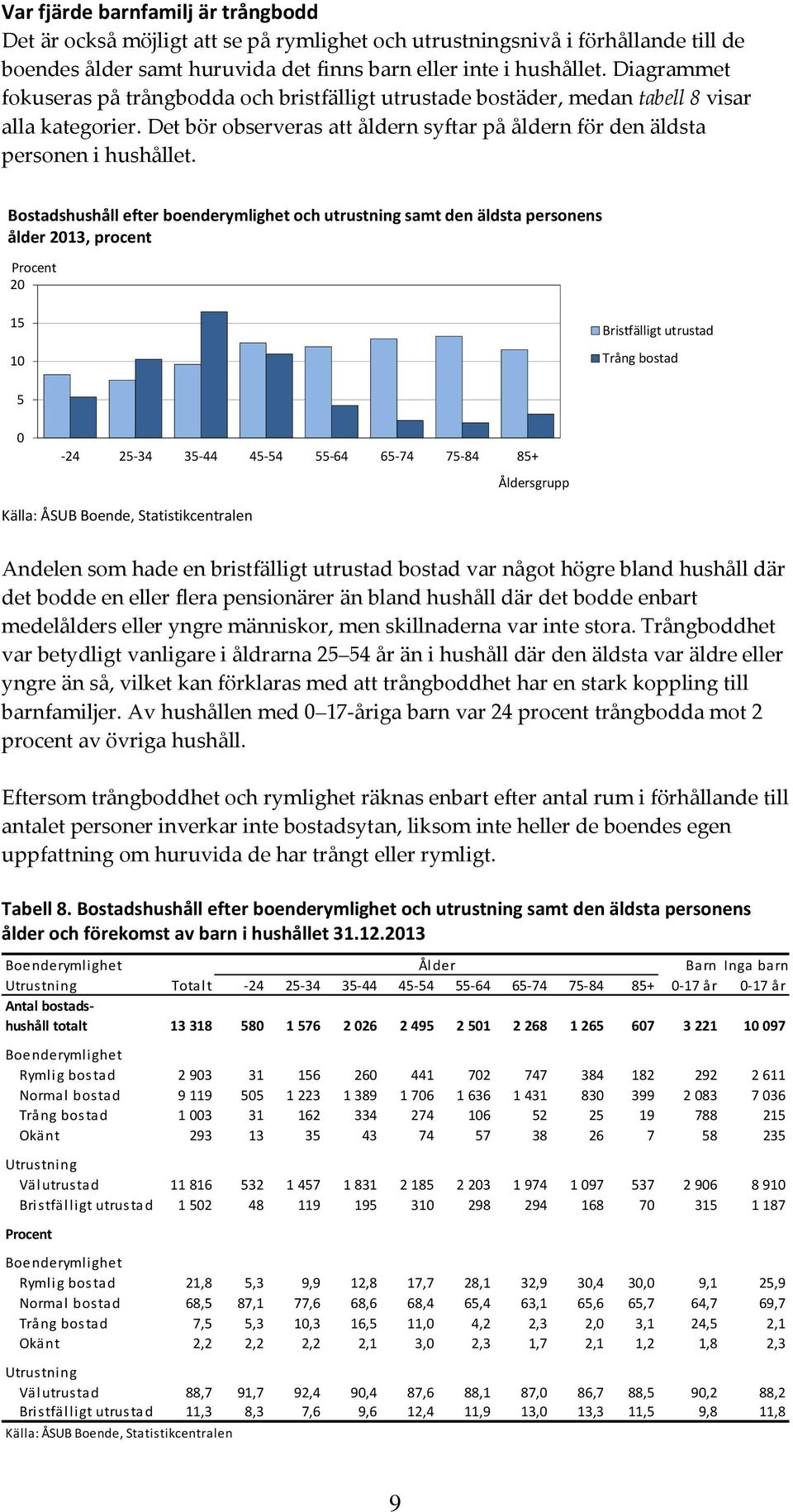 Bostadshushåll efter boenderymlighet och utrustning samt den äldsta personens ålder 213, procent 2 15 1 Bristfälligt utrustad Trång bostad 5-24 25-34 35-44 45-54 55-64 65-74 75-84 85+ Åldersgrupp
