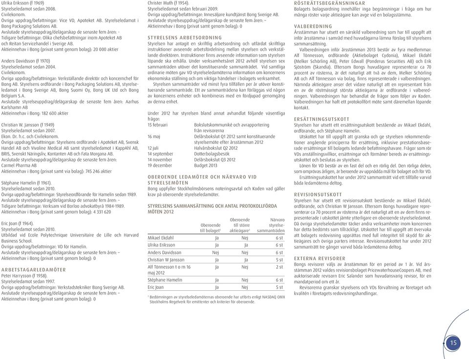 Aktieinnehav i Bong (privat samt genom bolag): 20 000 aktier Anders Davidsson (f 1970) Styrelseledamot sedan 2004. Civilekonom.