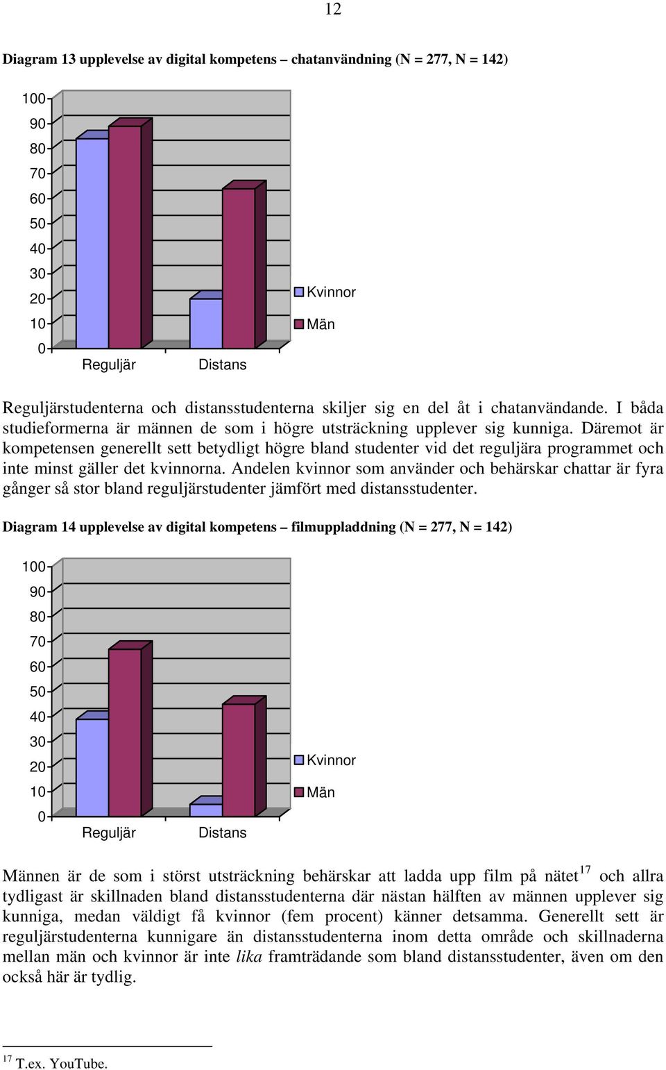 Däremot är kompetensen generellt sett betydligt högre bland studenter vid det reguljära programmet och inte minst gäller det kvinnorna.