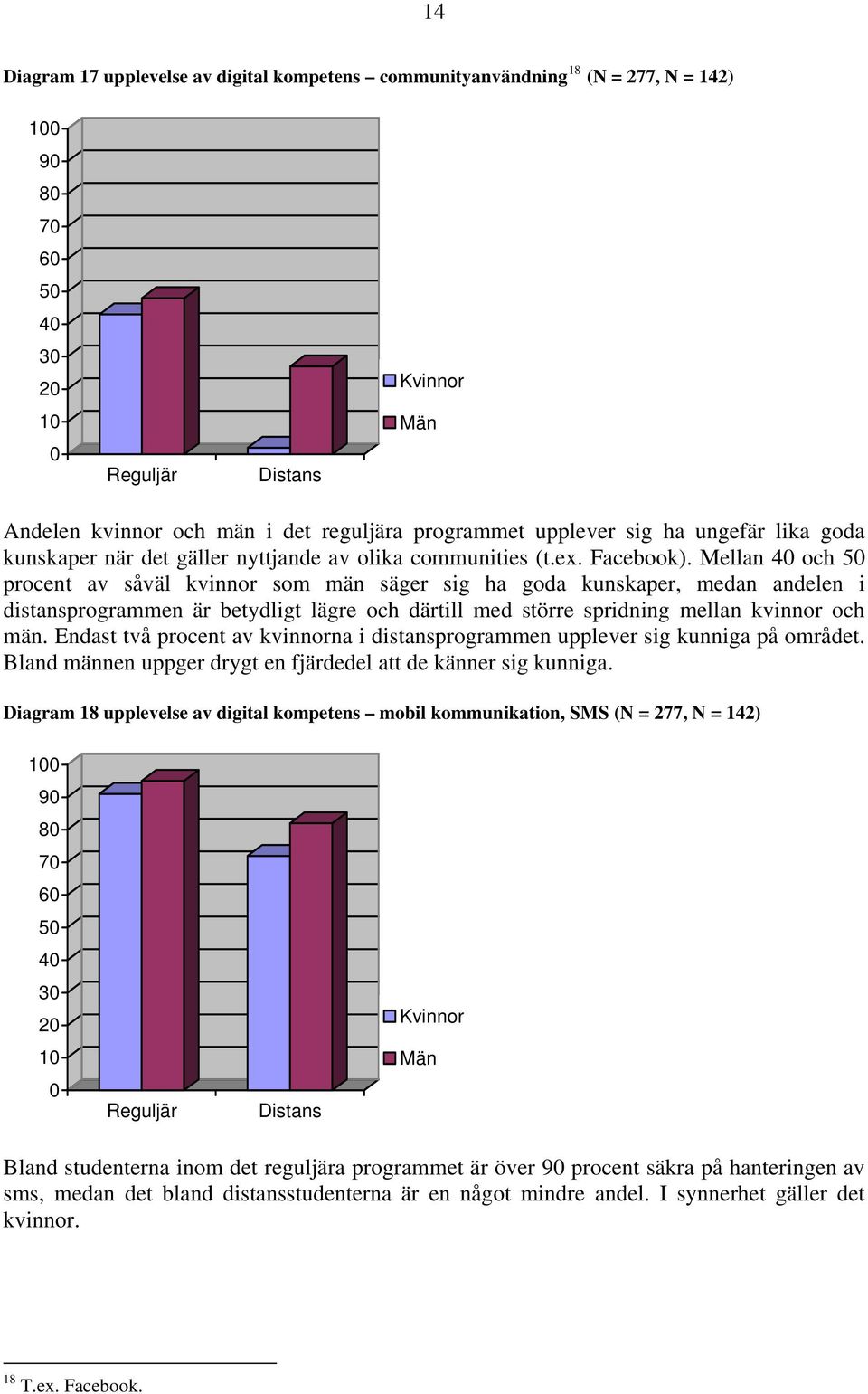 Mellan och procent av såväl kvinnor som män säger sig ha goda kunskaper, medan andelen i distansprogrammen är betydligt lägre och därtill med större spridning mellan kvinnor och män.