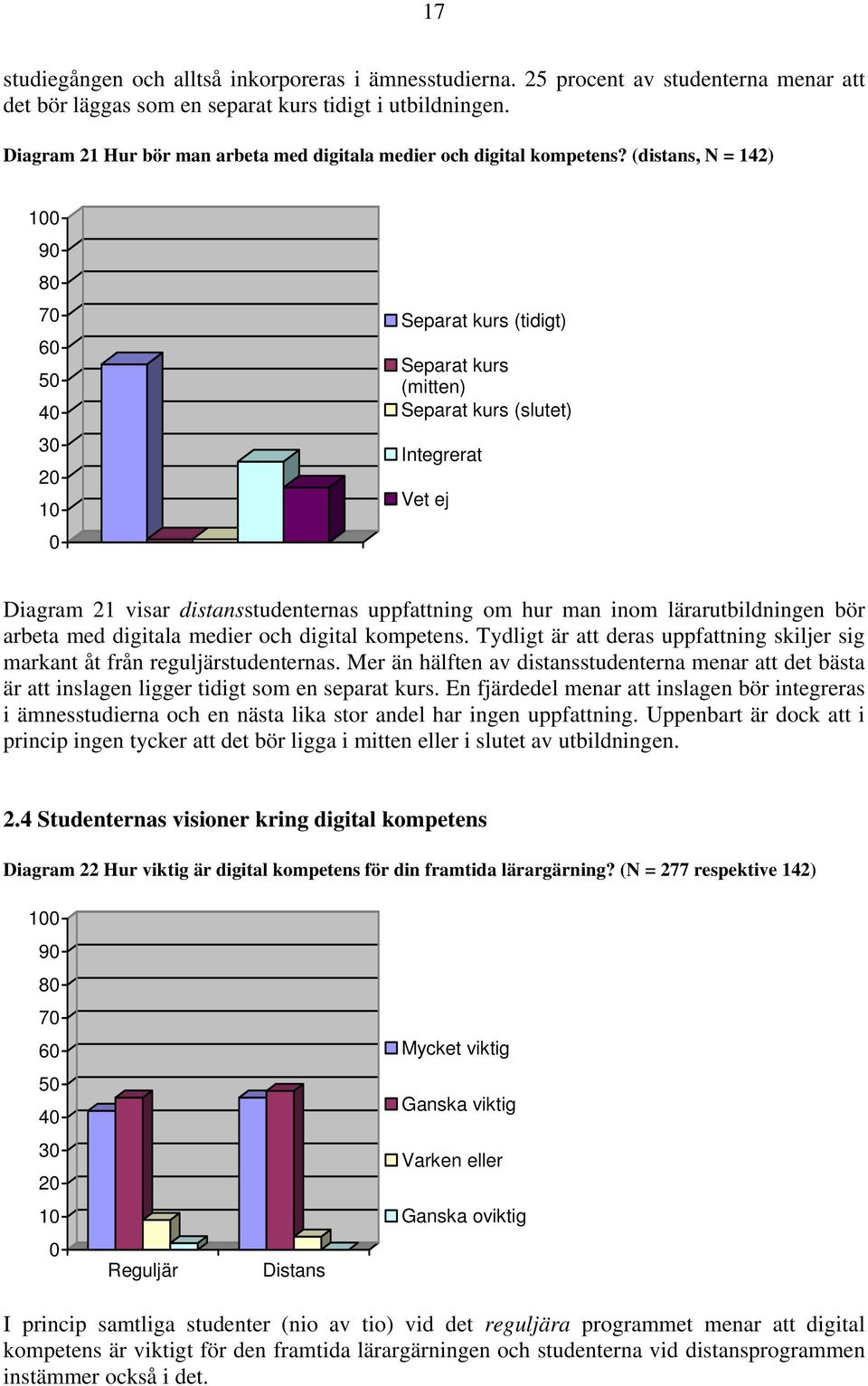 (distans, N = 142) 9 8 7 6 2 Separat kurs (tidigt) Separat kurs (mitten) Separat kurs (slutet) Integrerat Vet ej Diagram 21 visar distansstudenternas uppfattning om hur man inom lärarutbildningen bör