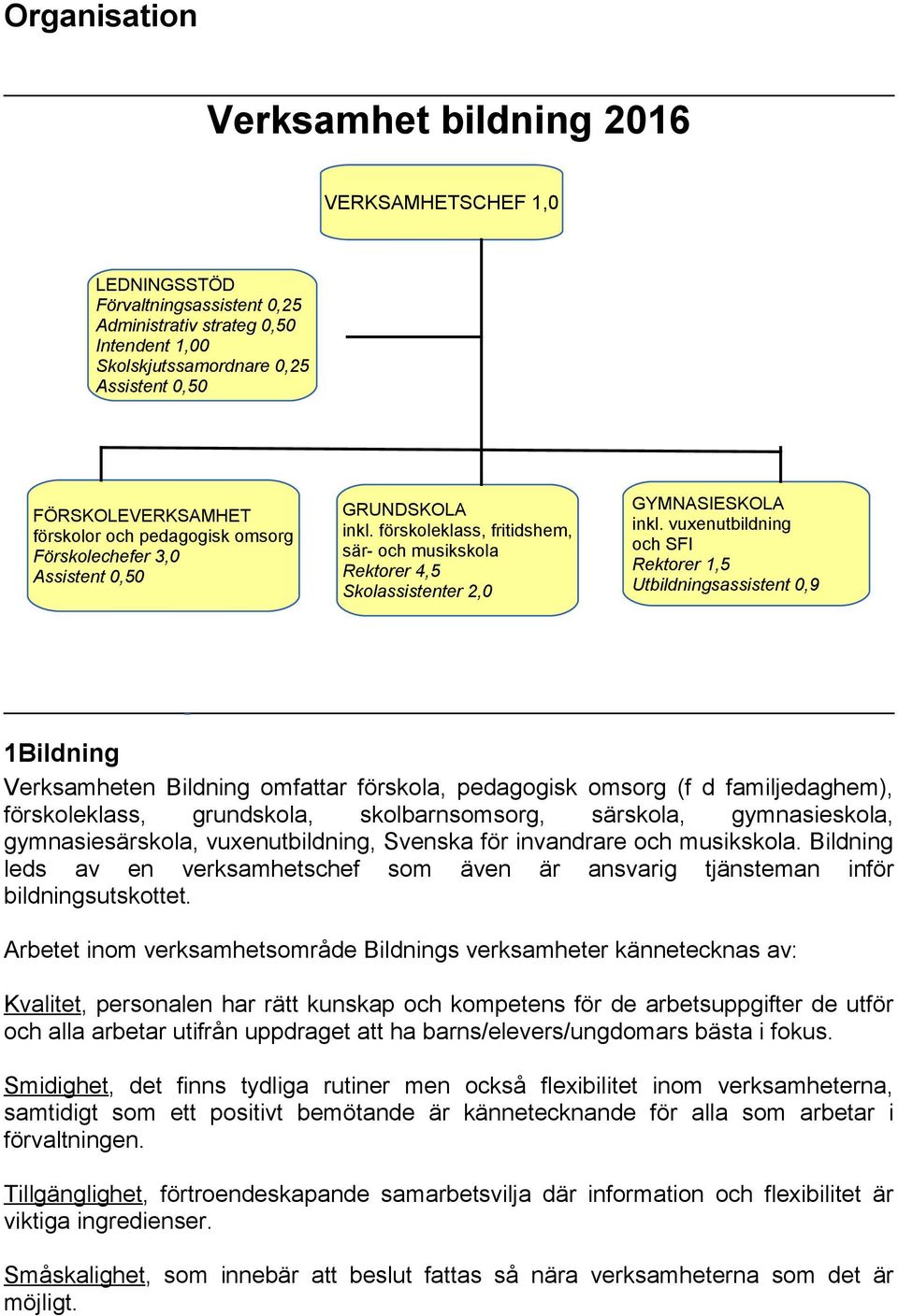 vuxenutbildning och SFI Rektorer 1,5 Utbildningsassistent 0,9 1Bildning Verksamheten Bildning omfattar förskola, pedagogisk omsorg (f d familjedaghem), förskoleklass, grundskola, skolbarnsomsorg,