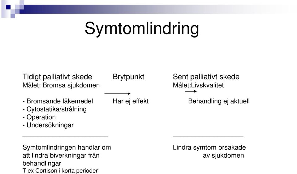 Cytostatika/strålning - Operation - Undersökningar Symtomlindringen handlar om att lindra