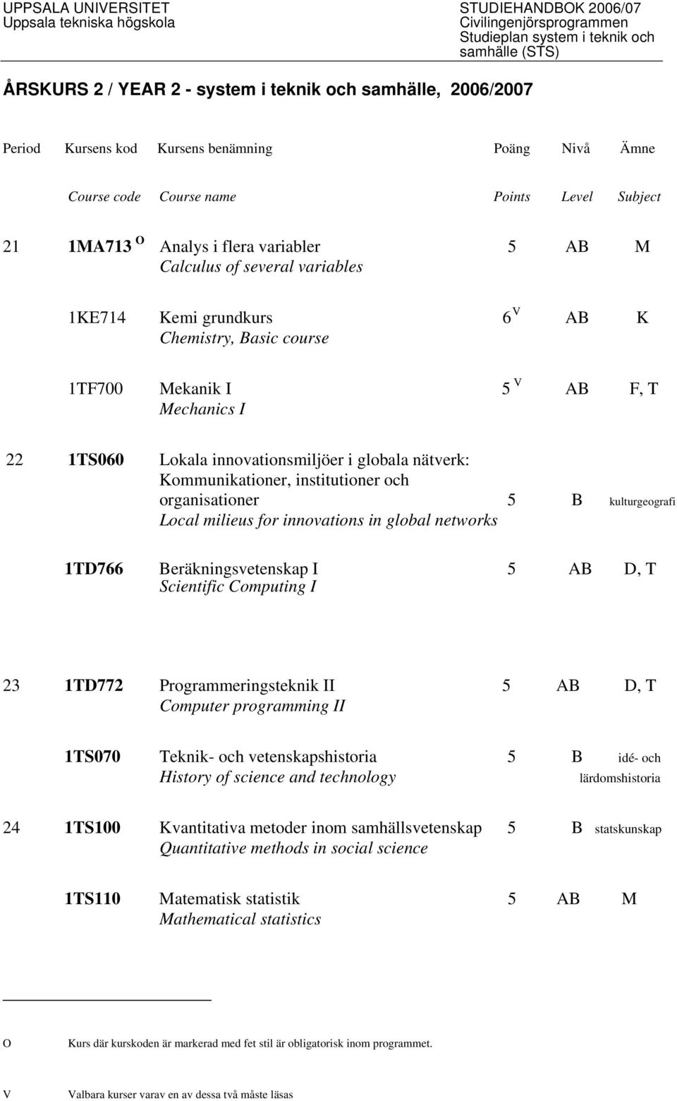 kulturgeografi Local milieus for innovations in global networks 1TD766 Beräkningsvetenskap I 5 AB D, T Scientific Computing I 23 1TD772 Programmeringsteknik II 5 AB D, T Computer programming II