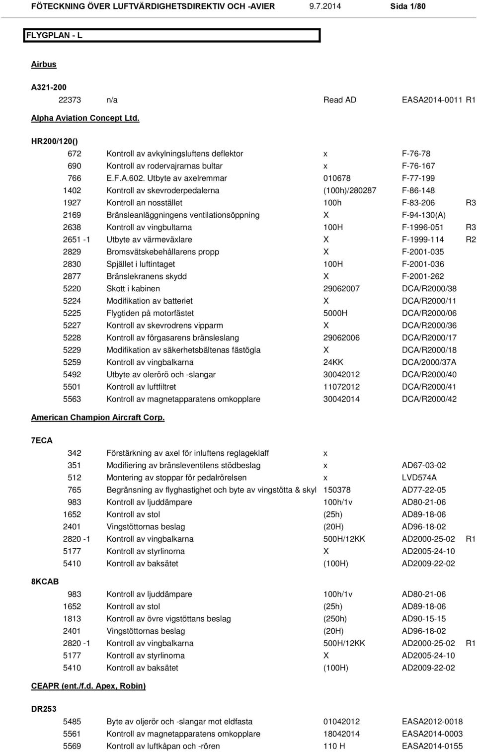 Utbyte av aelremmar 010678 F-77-199 1402 Kontroll av skevroderpedalerna ()/280287 F-86-148 1927 Kontroll an nosstället F-83-206 R3 2169 Bränsleanläggningens ventilationsöppning F-94-130(A) 2638