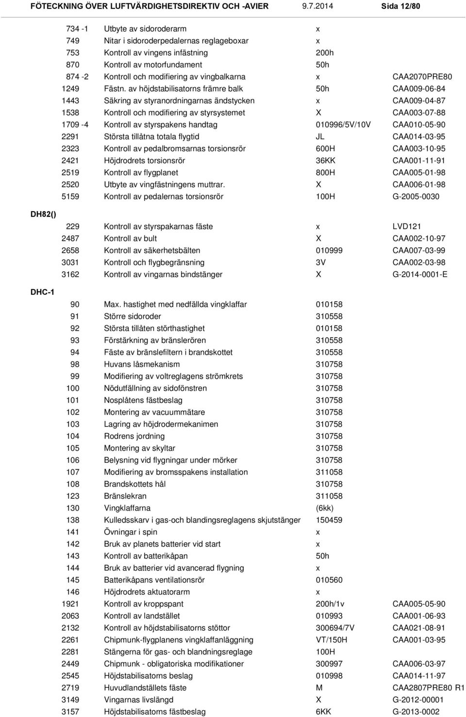 av höjdstabilisatorns främre balk 50h CAA009-06-84 1443 Säkring av styranordningarnas ändstycken CAA009-04-87 1538 Kontroll och modifiering av styrsystemet CAA003-07-88 1709-4 Kontroll av styrspakens