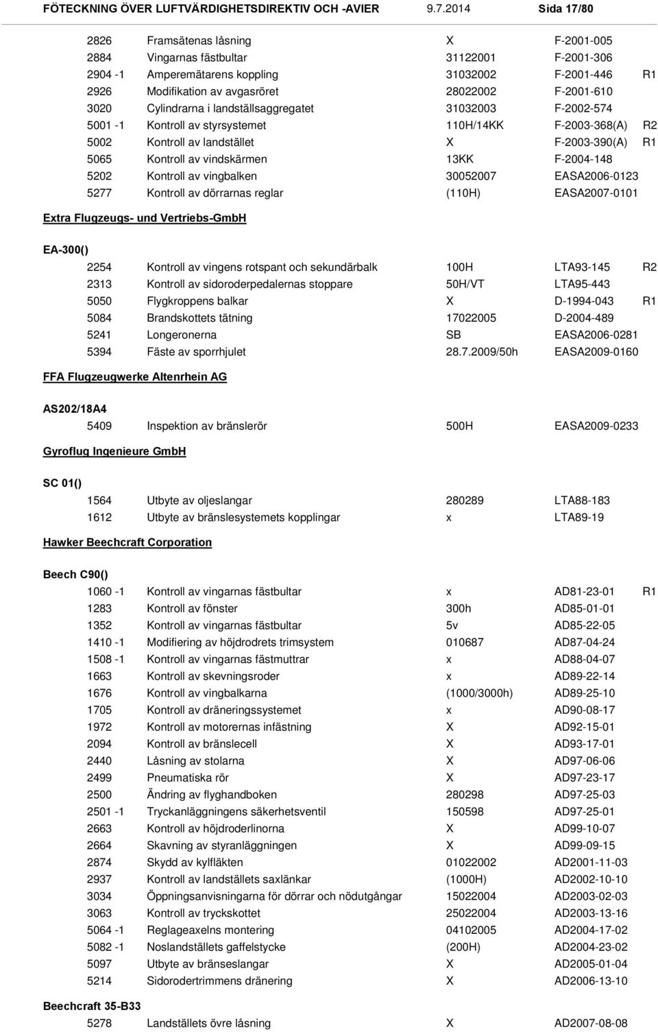 F-2004-148 5202 Kontroll av vingbalken 30052007 EASA2006-0123 5277 Kontroll av dörrarnas reglar (110H) EASA2007-0101 Etra Flugzeugs- und Vertriebs-GmbH EA-300() 2254 2313 5050 5084 5241 5394 Kontroll