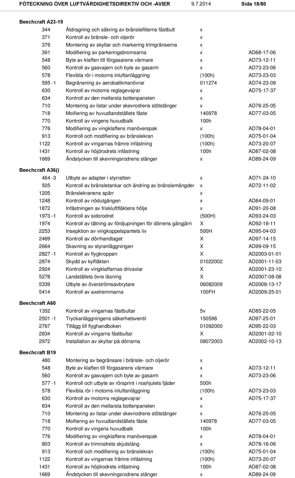 595-1 Begränsning av aerobatikmanövrar 011274 AD74-23-09 630 Kontroll av motorns reglagevajrar AD75-17-37 634 Kontroll av den mellarsta bottenpanelen 710 Montering av listar under skevrodrens