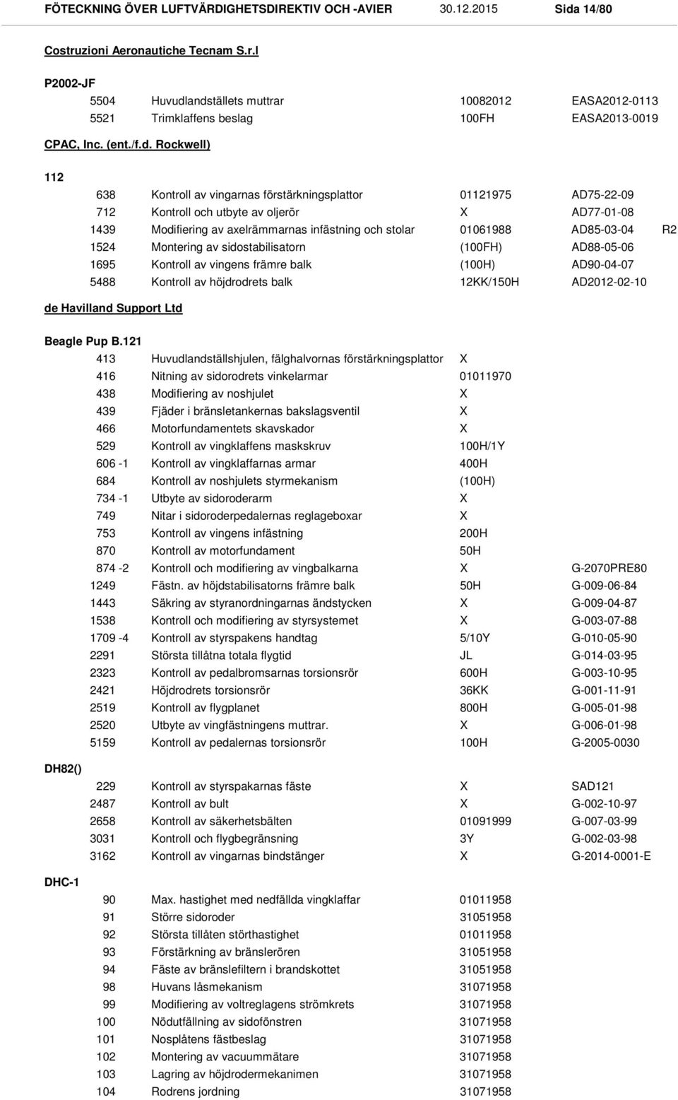 Rockwell) 112 638 712 1439 1524 1695 5488 Kontroll av vingarnas förstärkningsplattor Kontroll och utbyte av oljerör 01121975 AD75-22-09 AD77-01-08 Modifiering av axelrämmarnas infästning och stolar