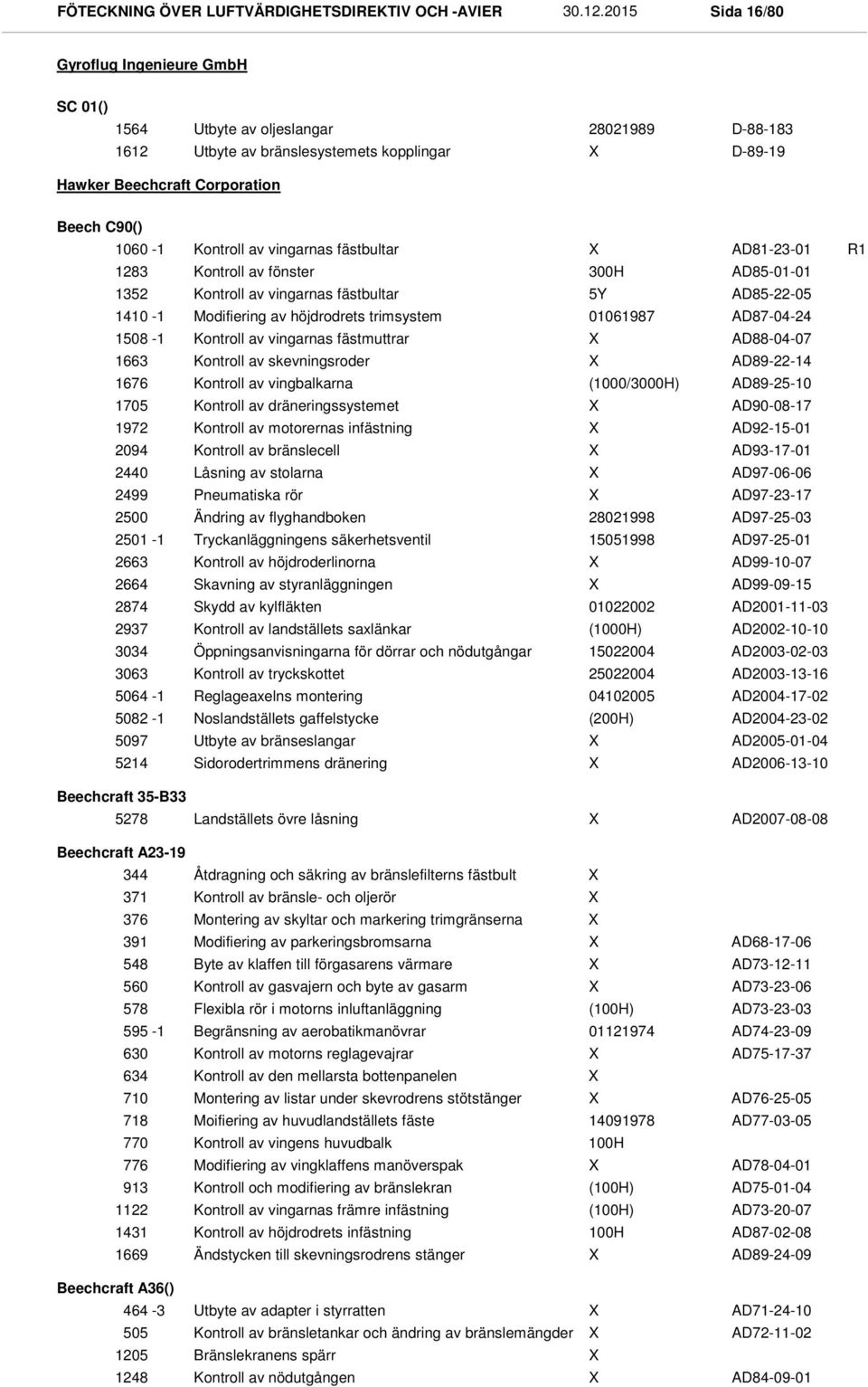 Kontroll av vingarnas fästbultar AD81-23-01 R1 1283 1352 Kontroll av fönster Kontroll av vingarnas fästbultar 300H 5Y AD85-01-01 AD85-22-05 1410-1 Modifiering av höjdrodrets trimsystem 01061987