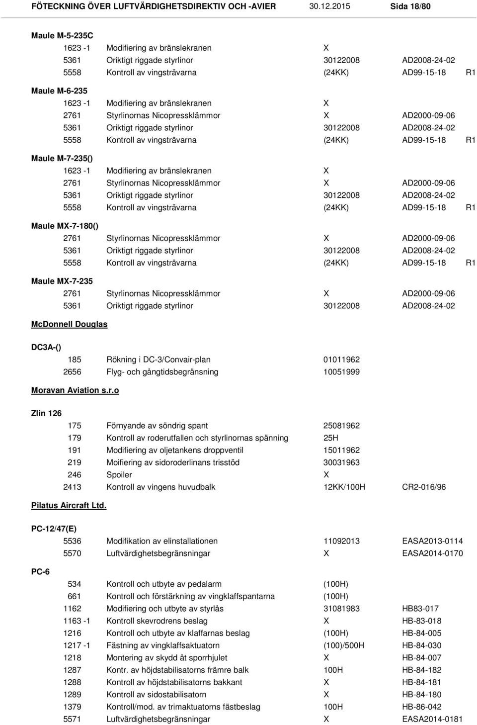 Modifiering av bränslekranen 2761 5361 5558 Maule M-7-235() Styrlinornas Nicopressklämmor Oriktigt riggade styrlinor 30122008 AD2000-09-06 AD2008-24-02 Kontroll av vingsträvarna (24KK) AD99-15-18 R1