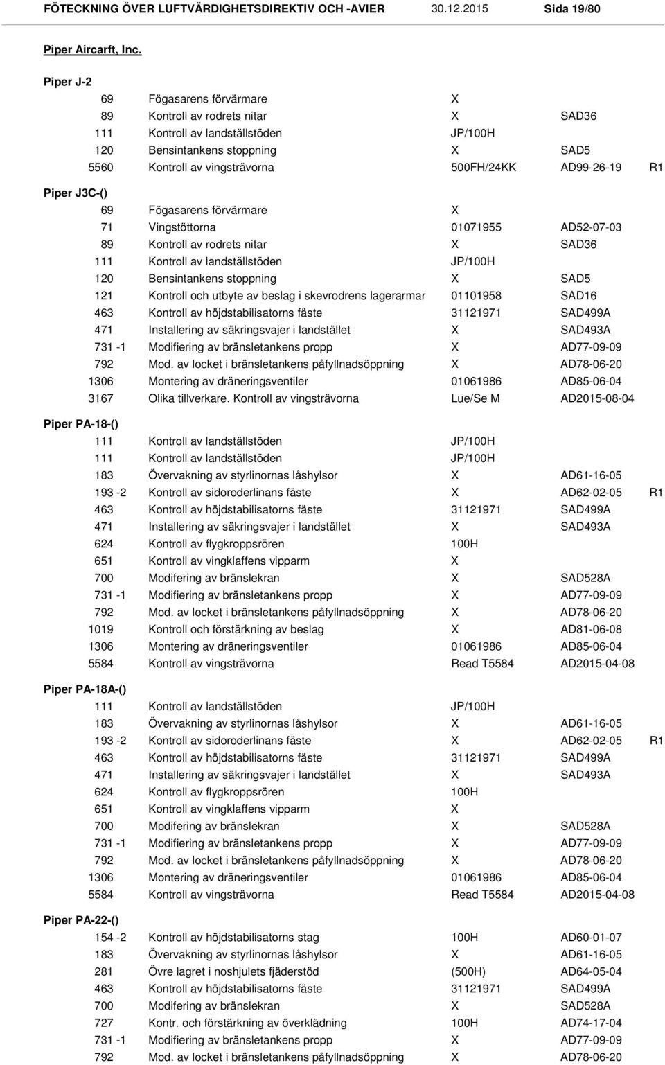 Piper J3C-() 69 71 89 111 120 121 463 471 Fögasarens förvärmare Vingstöttorna Kontroll av rodrets nitar Kontroll av landställstöden Bensintankens stoppning Kontroll och utbyte av beslag i skevrodrens