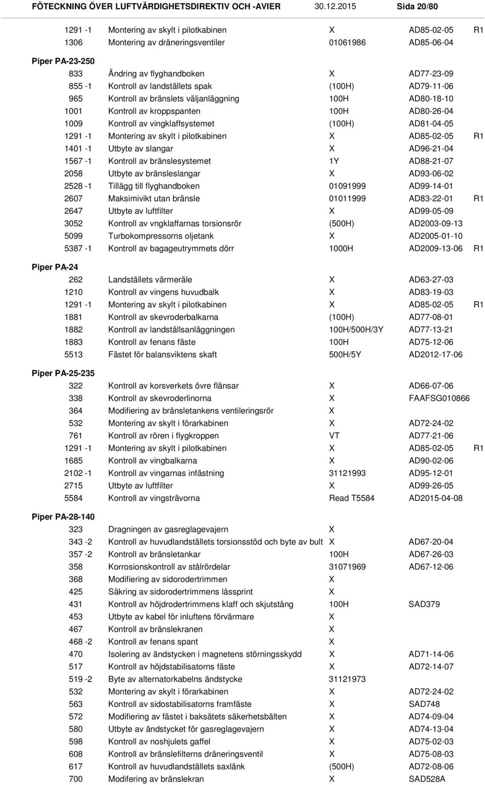 av landställets spak () AD79-11-06 965 1001 1009 Kontroll av bränslets väljanläggning Kontroll av kroppspanten Kontroll av vingklaffsystemet () AD80-18-10 AD80-26-04 AD81-04-05 1291-1 Montering av