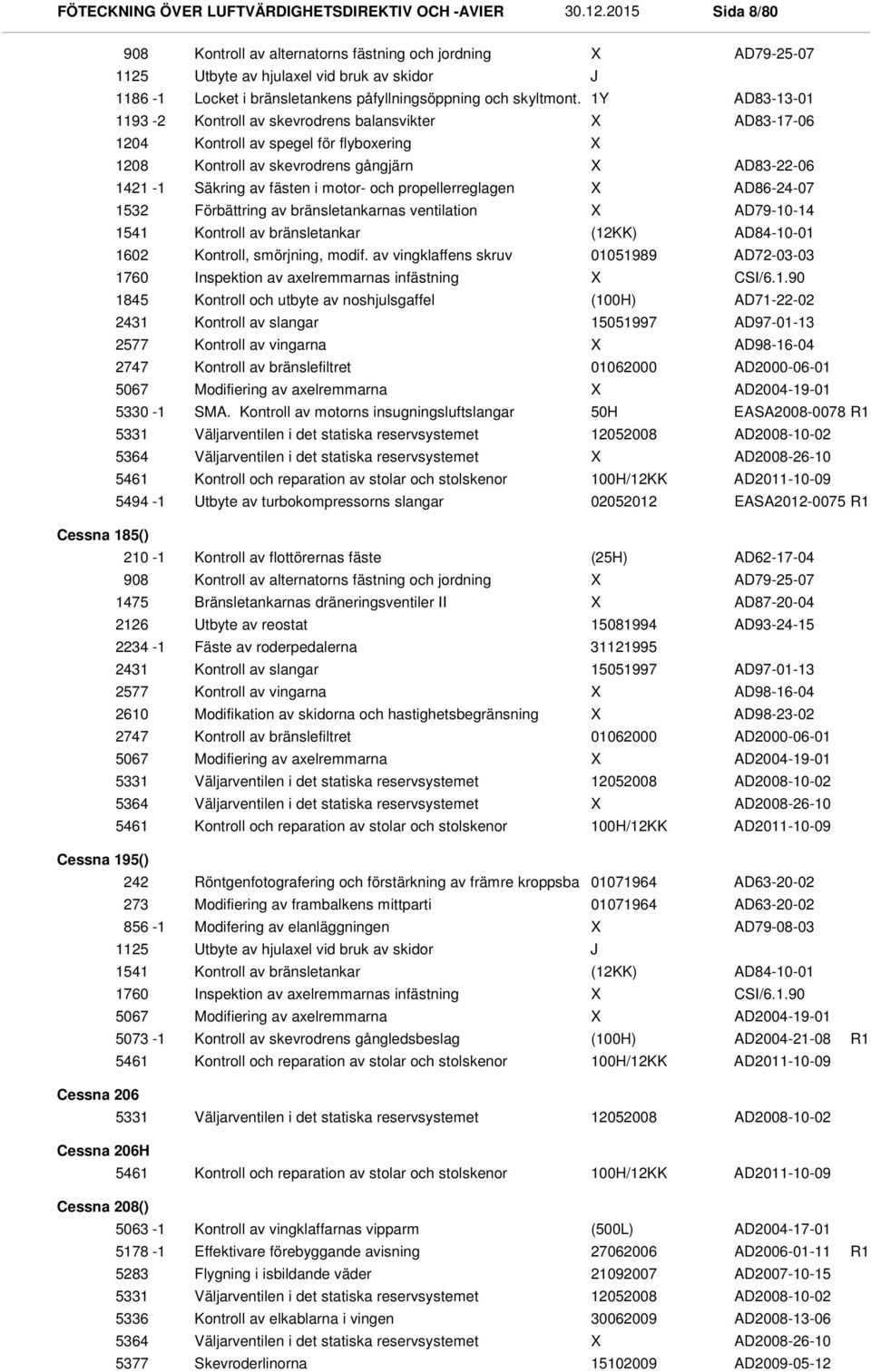 1Y AD83-13-01 1193-2 Kontroll av skevrodrens balansvikter AD83-17-06 1204 1208 Kontroll av spegel för flyboxering Kontroll av skevrodrens gångjärn AD83-22-06 1421-1 Säkring av fästen i motor- och