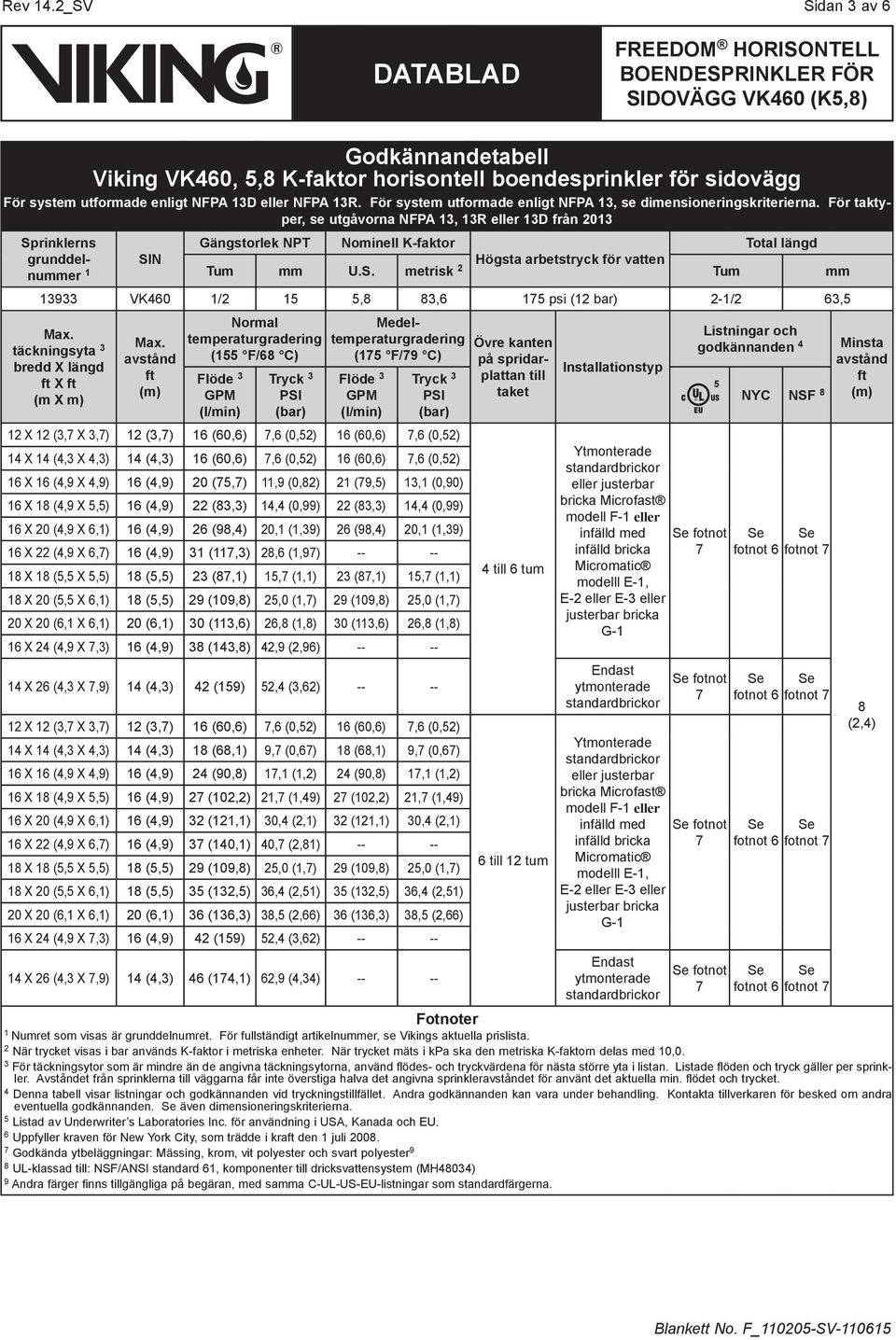 För taktyper, se utgåvorna NFPA 13, 13R eller 13D från 2013 Sprinklerns grunddelnummer 1 SIN Gängstorlek NPT Nominell K-faktor Total längd Högsta arbetstryck för vatten Tum mm U.S. metrisk 2 Tum mm 13933 VK460 1/2 15 5,8 83,6 175 psi (12 bar) 2-1/2 63,5 Max.