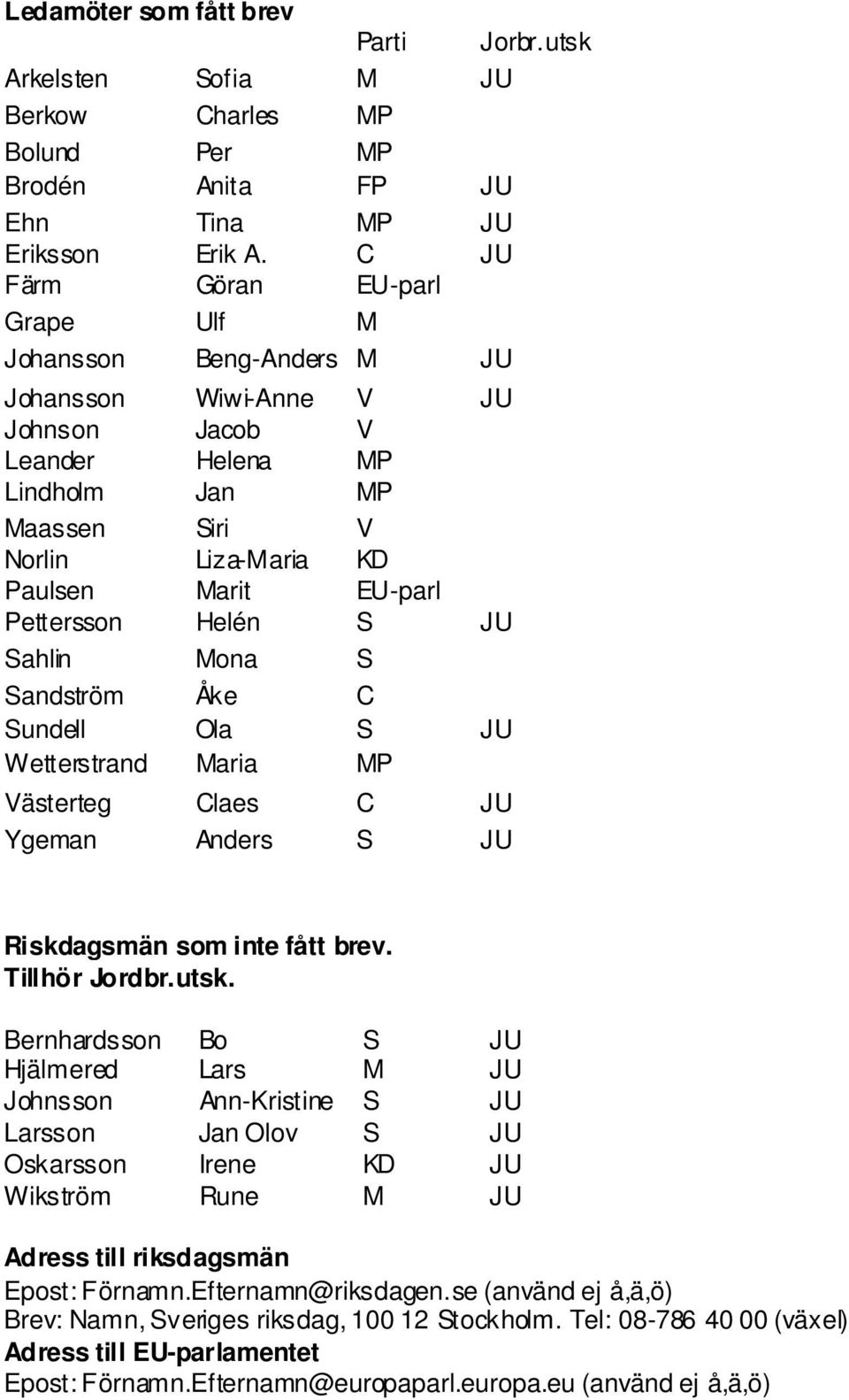 Pettersson Helén S JU Sahlin Mona S Sandström Åke C Sundell Ola S JU Wetterstrand Maria MP Västerteg Claes C JU Ygeman Anders S JU Riskdagsmän som inte fått brev. Tillhör Jordbr.utsk.